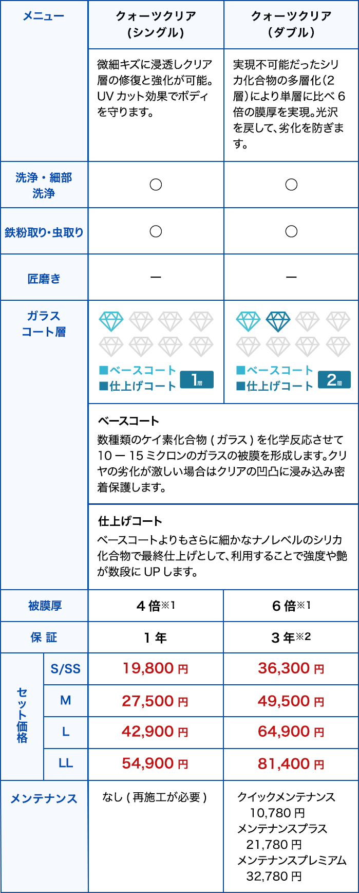 ウルトラケアコーティングのメニューと費用の表1