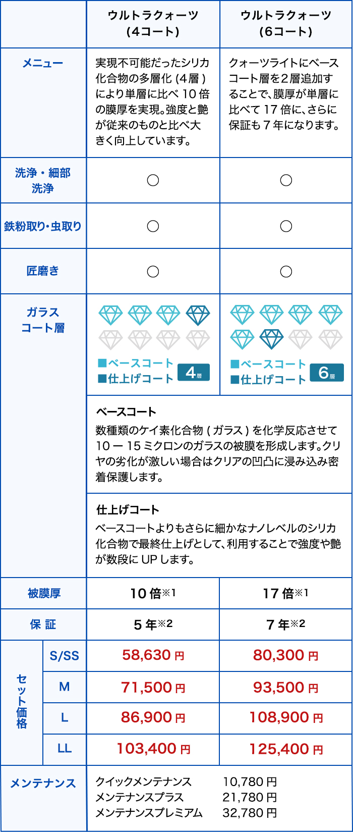 ウルトラケアコーティングのメニューと費用の表2