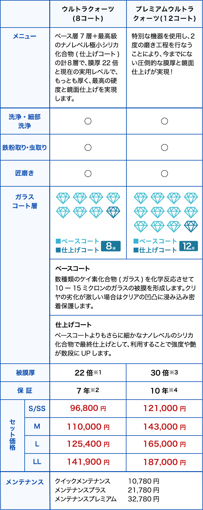 ウルトラケアコーティングのメニューと費用の表3