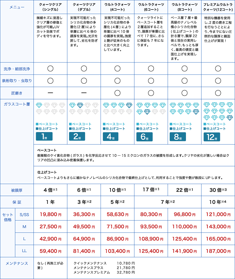 ウルトラケアコーティングのメニューと費用の表1