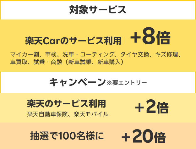 対象サービスとキャンペーン一覧