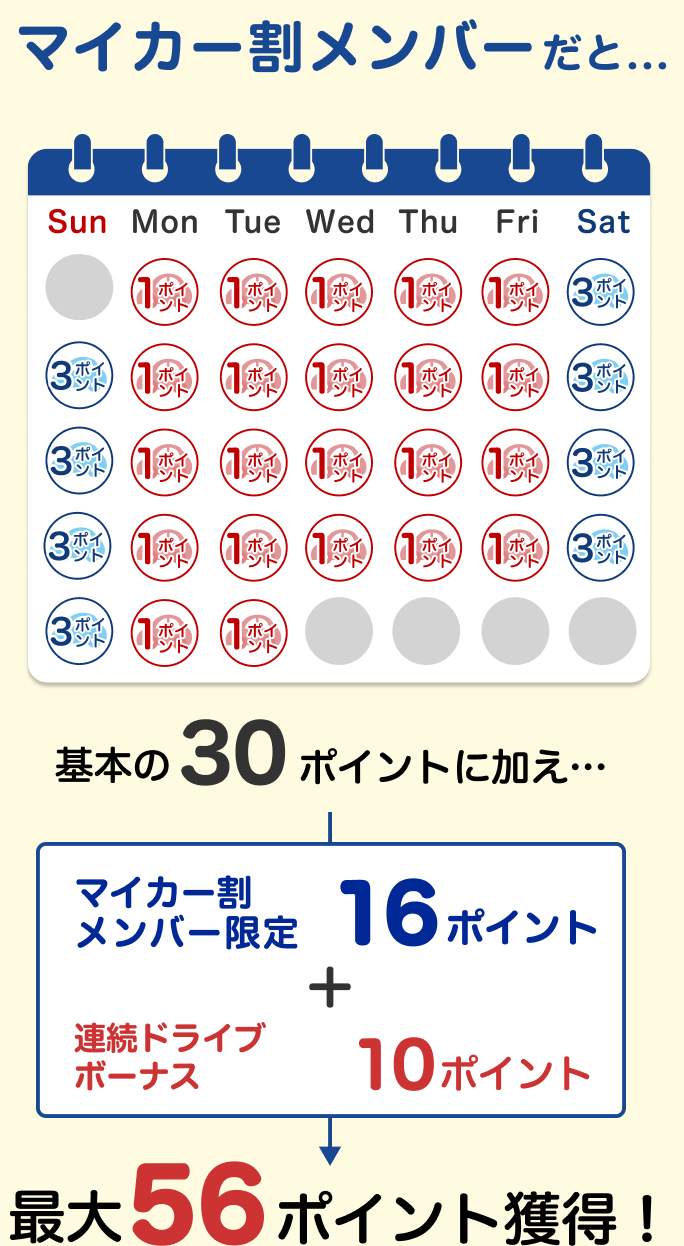 マイカー割メンバーだと56ポイント獲得