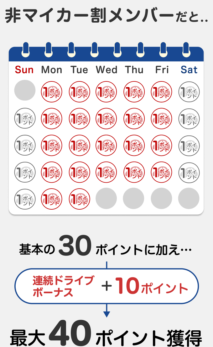 マイカー割メンバーだと40ポイント獲得