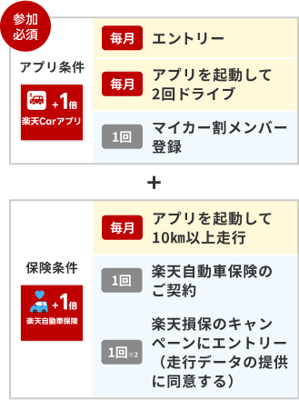 アプリ条件（エントリー＆アプリを起動して2回ドライブ＆マイカー割登録）＋保険条件（アプリを起動して10㎞以上走行＆楽天自動車保険のご契約＆楽天損保のキャンペーンにエントリー）