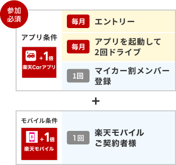 アプリ条件（エントリー＆アプリを起動して2回ドライブ＆マイカー割登録）＋モバイル条件（楽天モバイルご契約）