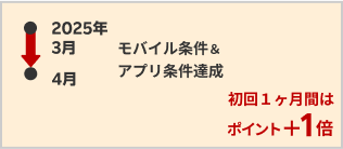 3月に楽天モバイル新規ご契約者様の場合、初回１ヶ月間はポイント＋1倍が適用になります。