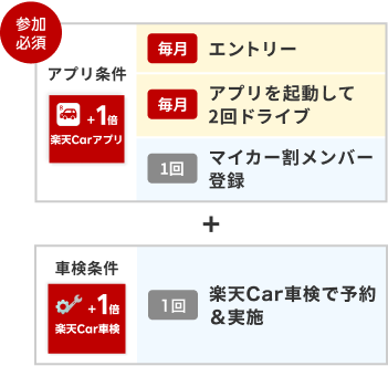 アプリ条件（エントリー＆アプリを起動して2回ドライブ＆マイカー割登録）＋車検条件（楽天Car車検で予約＆実施）