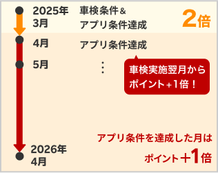 3月に車検実施した場合、4月からのポイント3倍が適用になります。