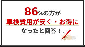 86%の方が車検費用が安く・お得になったと回答