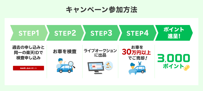 【常時開催】リピーターの方限定！2台目以降のお申し込み＆ご成約で3,000ポイント