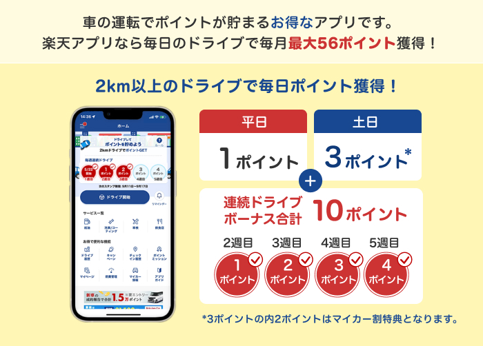 車の運転でポイントが貯まるお得なアプリです。楽天アプリなら毎日のドライブで毎月最大56ポイント獲得！