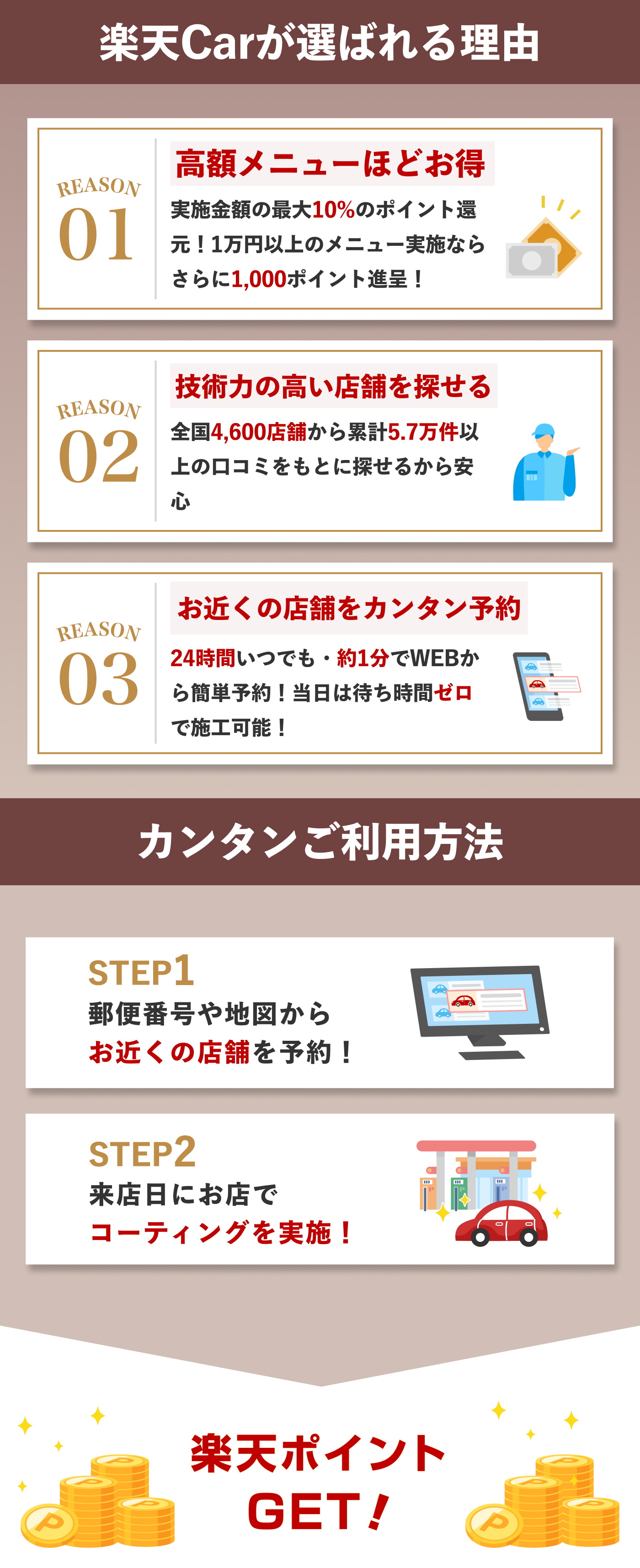 楽天Carが選ばれる理由 REASON01:高額メニューほどお得 REASON02:技術力の高い店舗を探せる REASON03:お近くの店舗をカンタン予約 カンタンご利用方法 STEP1:郵便番号や地図からお近くの店舗を予約！ STEP2:来店日にお店でコーティングを実施！ 楽天ポイントGET！