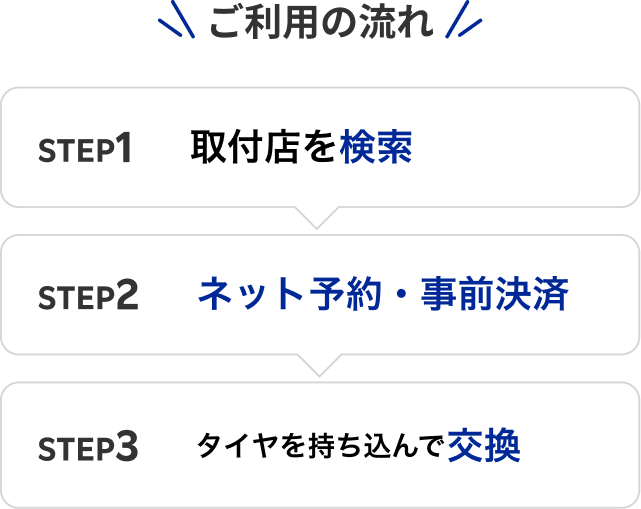 ご利用の流れ STEP1 取付店を検索 STEP2 ネット予約・事前決済 STEP3 タイヤを持ち込んで交換