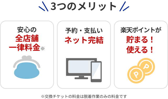 3つのメリット 安心の全店舗一律料金 予約・支払いネット完結 楽天ポイントが貯まる！使える！