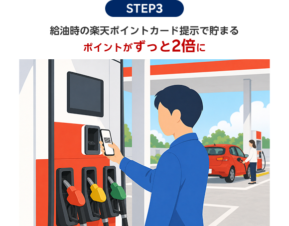 STEP3 給油時の楽天ポイントカード提示で貯まるポイントがずっと2倍に
