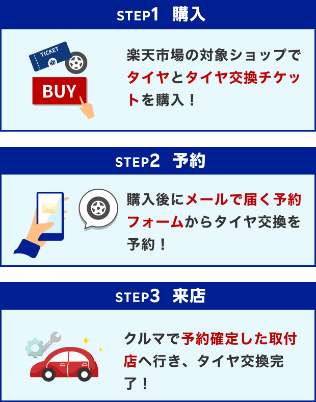 STEP1 購入 楽天市場の対象ショップでタイヤと楽天Carタイヤ交換チケットを購入！ STEP2 予約 購入後にメールで届く予約フォームからタイヤ交換を予約！ STEP3 来店 クルマで予約確定した取付店へ行き、タイヤ交換完了！