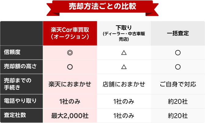 楽天Car車買取（オークション）は他社（下取り・一括査定）に比べて、信頼度◎、売却額の高さ〇、電話のやりとりは1社のみ、査定社数は最大2000社！さらに売却までの面倒な手続きも楽天におまかせ！