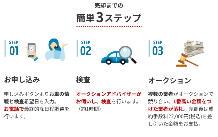 売却までの簡単3ステップ！STEP1お申込み　STEP2検査　STEP3オークション