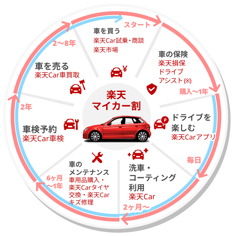 楽天Carのサイクル