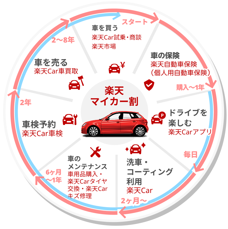 楽天Carのサイクル