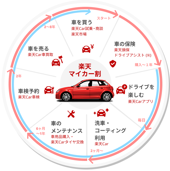 楽天Carのサイクル