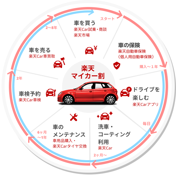 楽天Carのサイクル